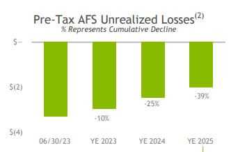 Regions Financial - AFS securities, losses decline