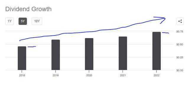Regions Financial - dividend 5 year growth