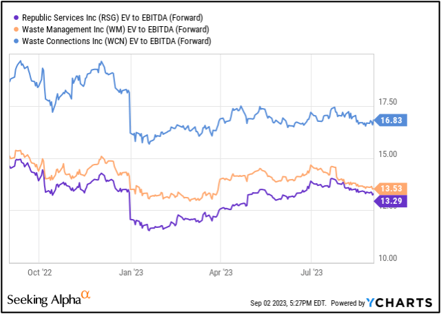 RSG FWD EV/EBITDA vs. Peers