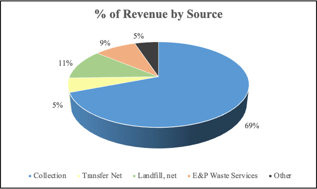 RSG revenue by source