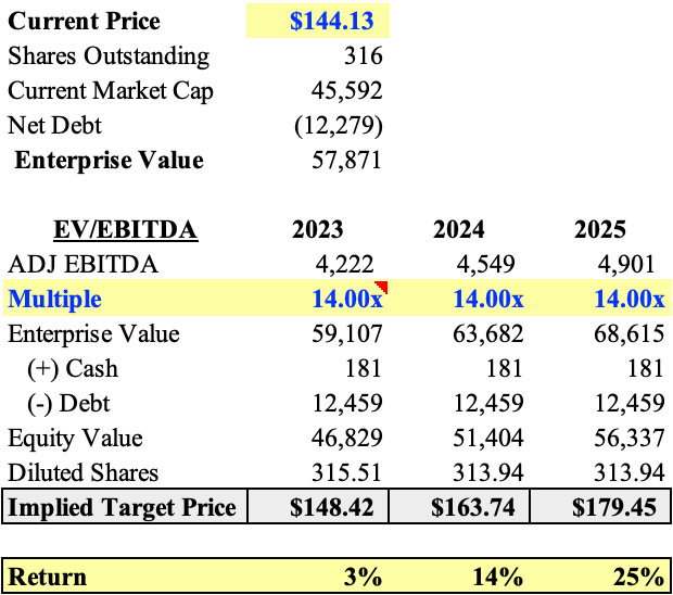 RSG EV/EBITDA Valuation