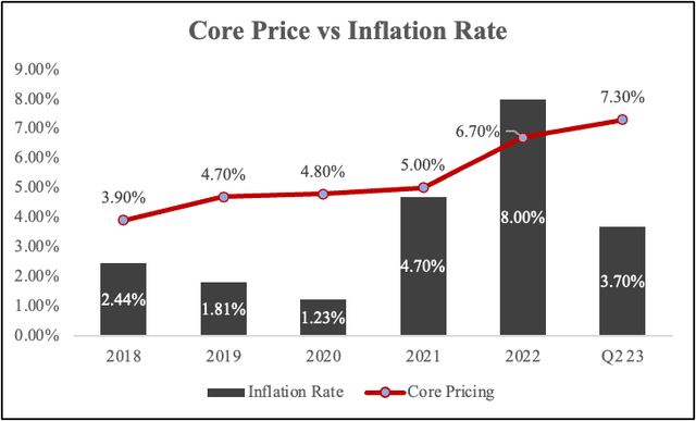 RSG Pricing power relative to the inflation rate