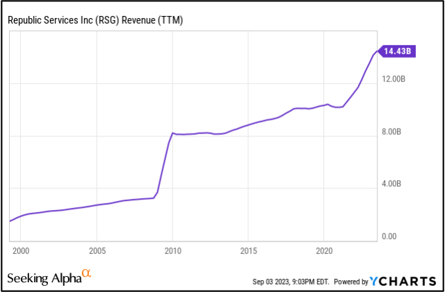 RSG Revenue over the years