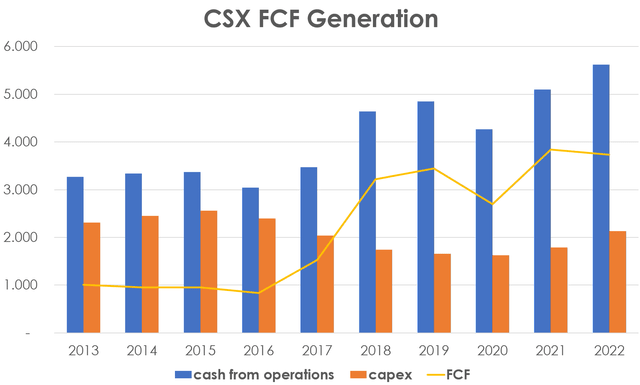 CSX free cash flow generation, CSX capital structure, CSX stock