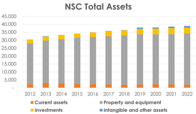 NSC total assets, NSC stock