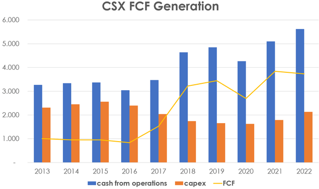NSC FCF generation, NSC stock