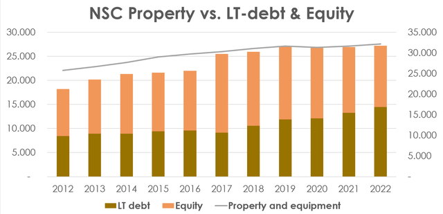 NSC funding of property