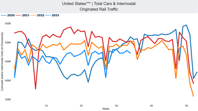 U.S. weekly rail traffic data, NSC stock