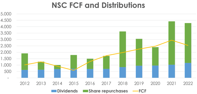 NSC distributions, NSC dividend, NSC buybacks, NSC stock