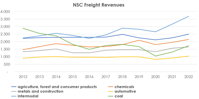 NSC stock, NSC revenues