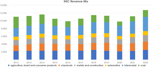 NSC revenue mix, NSC stock
