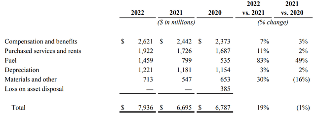 NSC opex, NSC stock
