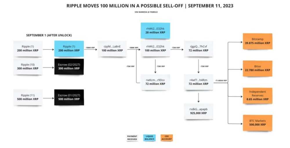Ripple moves 100 million in a possible sell-off on September 11.