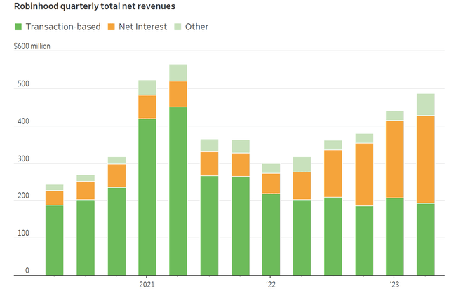 Robinhood quarterly total net revenues