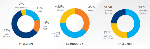 Revenue mix by region, customers, segment