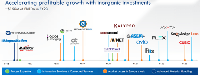 ROK M&A Activity Since FY16