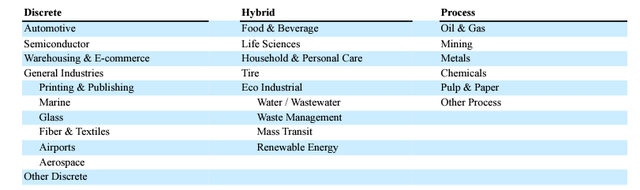 Breakdown of end markets