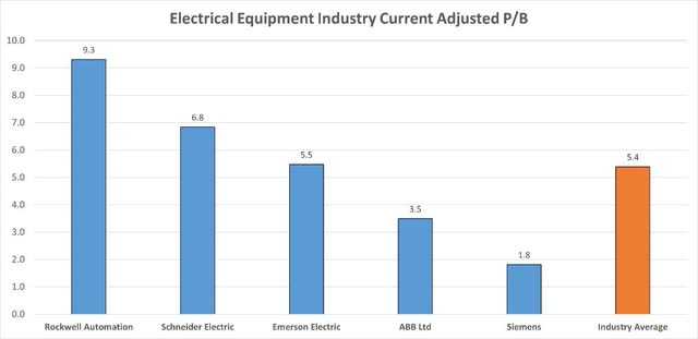 Electrical Equipment Industry Adjusted P/B Comparison