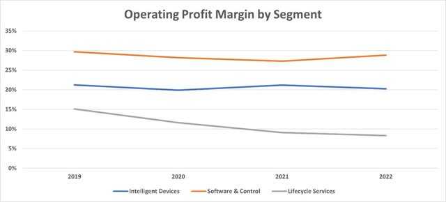 Operating Profit Margin by Segment
