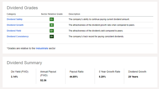 Dividend Grades