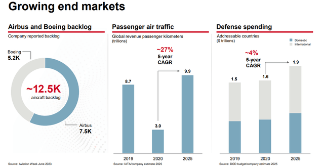 Growing End Markets