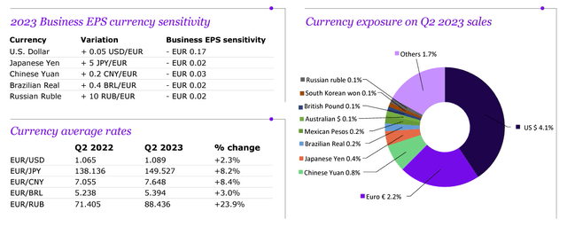 Sanofi FX Risk