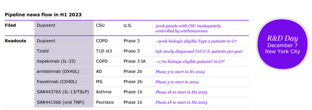 Sanofi Pipeline Advancement