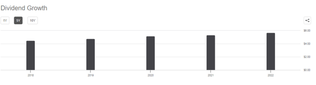 Seeking Alpha CVX Dividend Growth