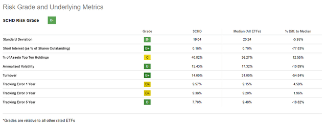 Seeking Alpha SCHD ETF Risk Assessment