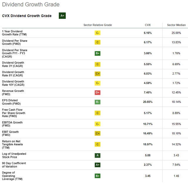 Seeking Alpha CVX Dividend Growth