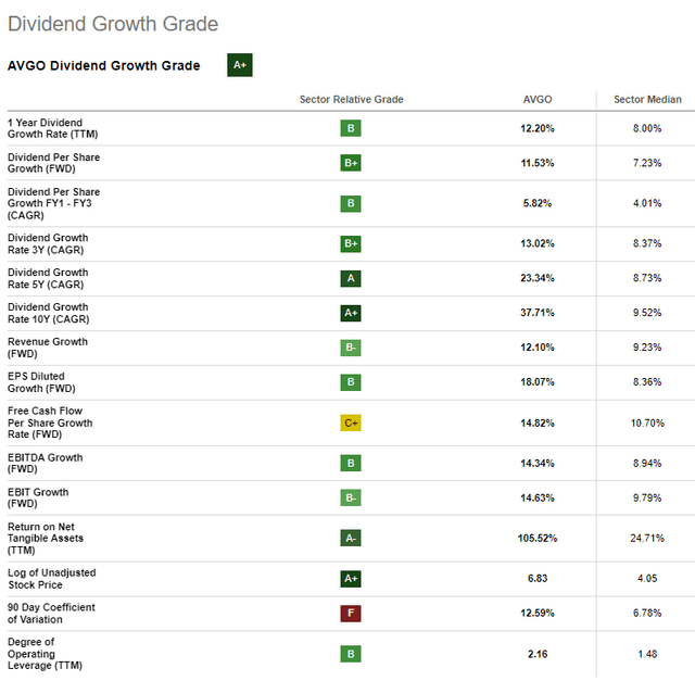 Seeking Alpha AVGO Dividend Growth