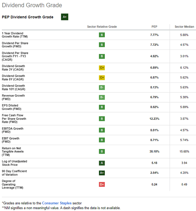 Seeking Alpha PEP Dividend Growth