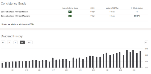 Seeking Alpha SCHD Dividend History