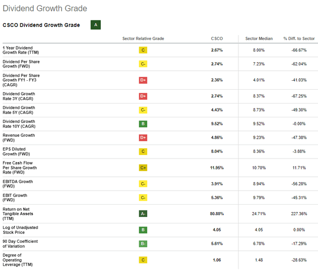 Seeking Alpha CSCO Dividend Growth