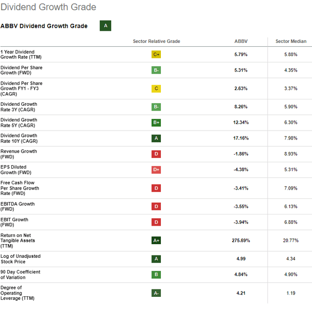 Seeking Alpha ABBV Dividend Growth
