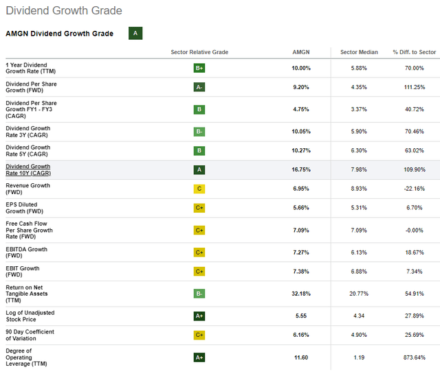 Seeking Alpha AMGN Dividend Growth BAD BEAT Investing