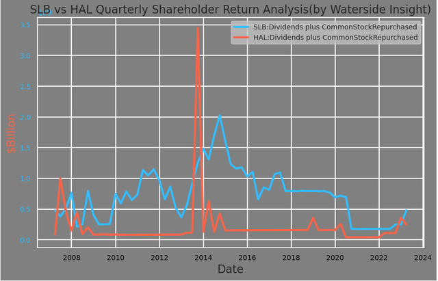 SLB vs HAL: Shareholder Return Analysis