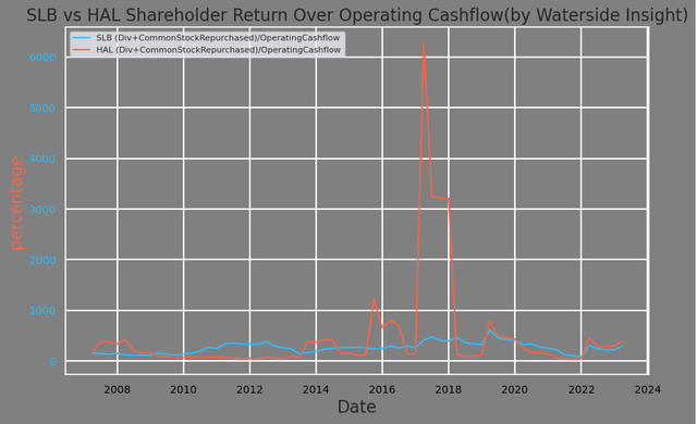 SLB vs HAL: Shareholder Return over Operating Cash Flow