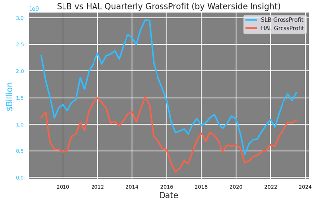 SLB vs HAL: Gross Profit