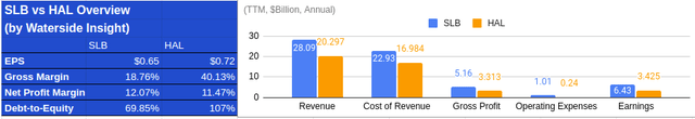 SLB vs HAL: Financial Overview