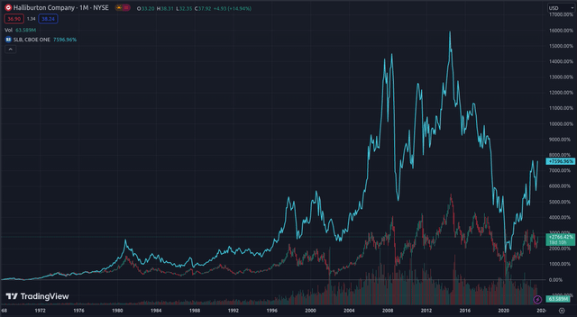 SLB vs HAL: Stock Prices