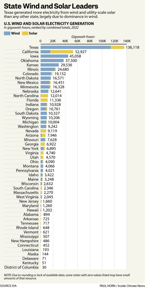 States by Renewable Energy