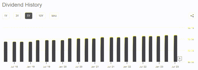 SRE Dividend History