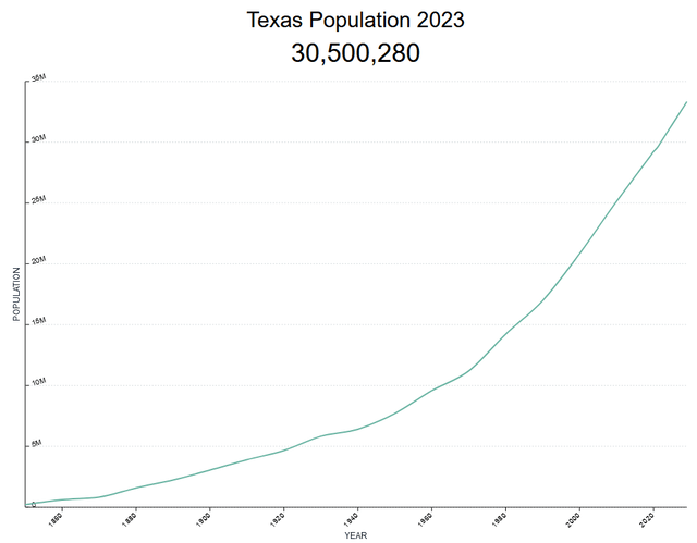 Texas Population Trends Through 2030