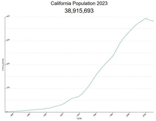 California Population Projections Through 2030