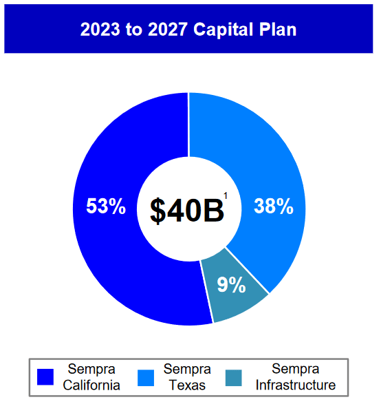 SRE Capital Investment Plan