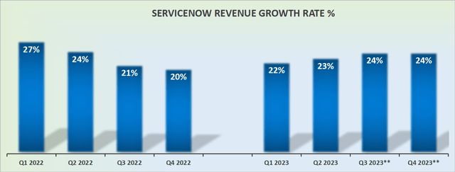 NOW revenue growth rates