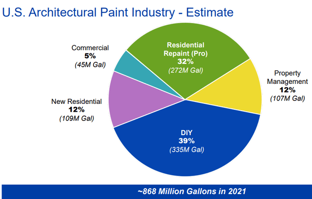 US Paint Market