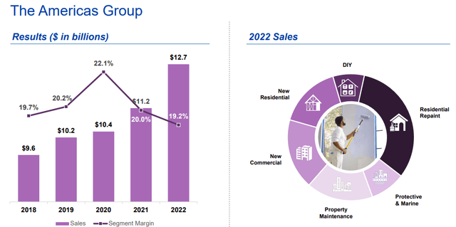 The Americas Group Overview