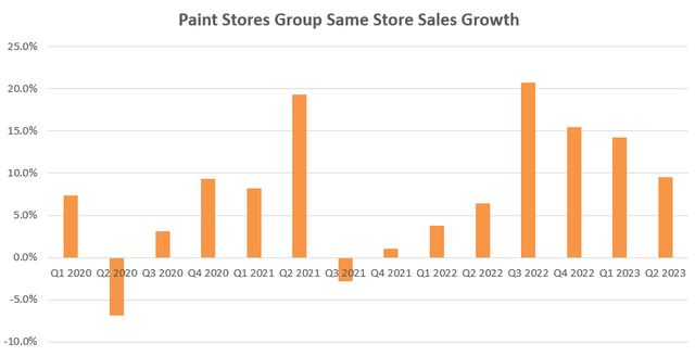 SHW Paint Stores Group SSS